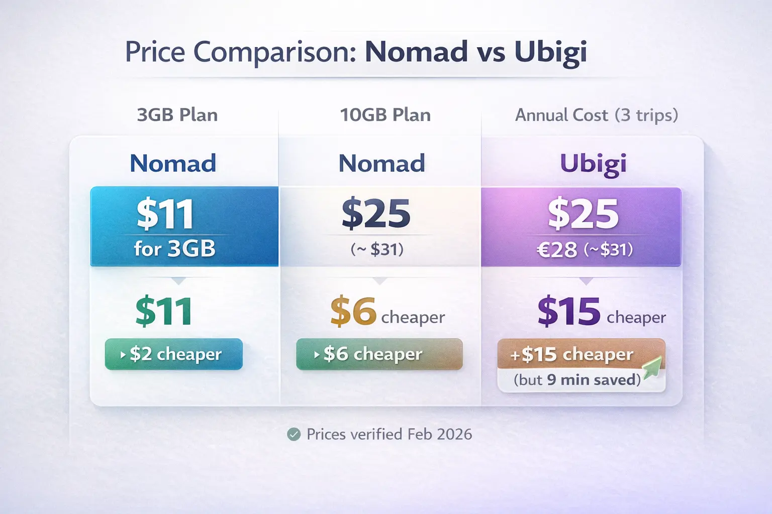 Nomad vs Ubigi Europe 2026 Comparison Nomad vs Ubigi Europe eSIM pricing comparison showing cost differences across 3GB, 10GB and annual usage