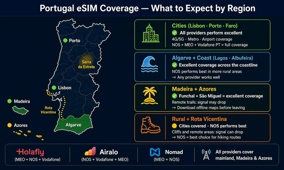 best esim for portugal 2026 coverage map lisbon porto algarve madeira azores mobile network coverage by region