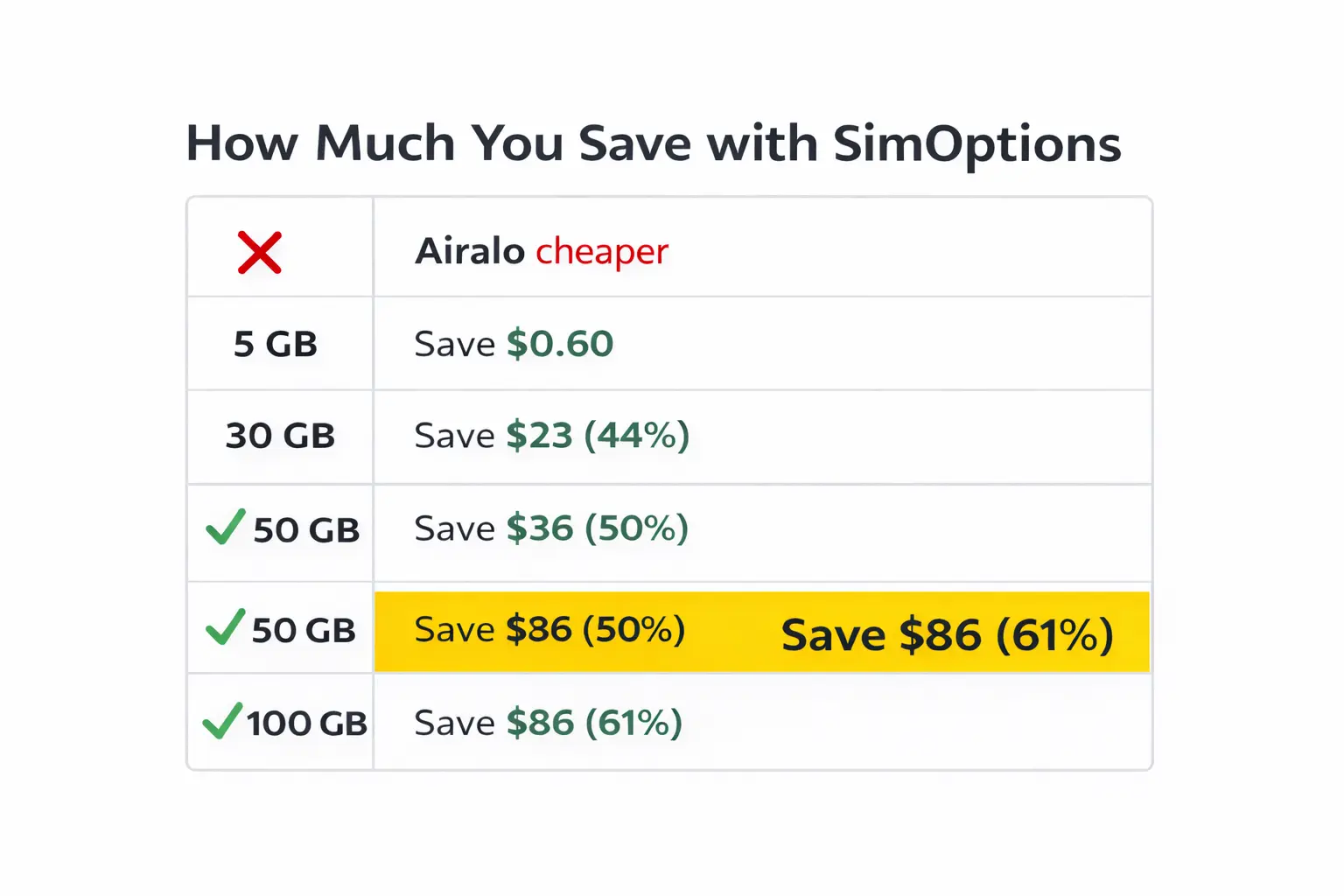 SimOptions and Airalo pricing comparison showing savings up to 61 percent