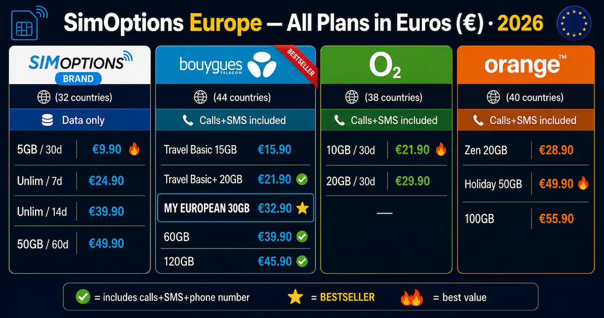 simoptions europe plans pricing 2026 bouygues orange o2 esim comparison euros calls sms