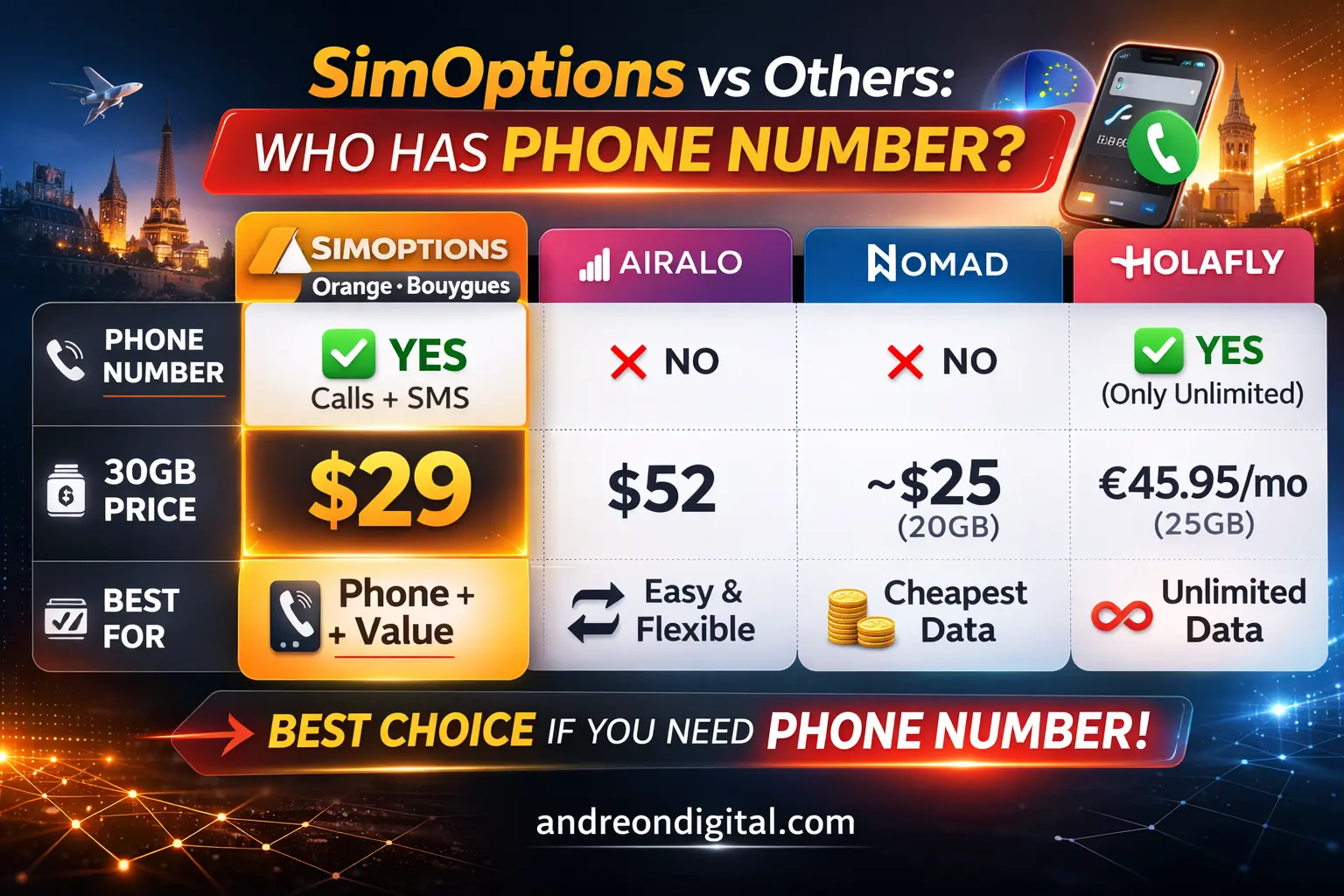 SimOptions pricing compared to Airalo Nomad and Holafly for Europe