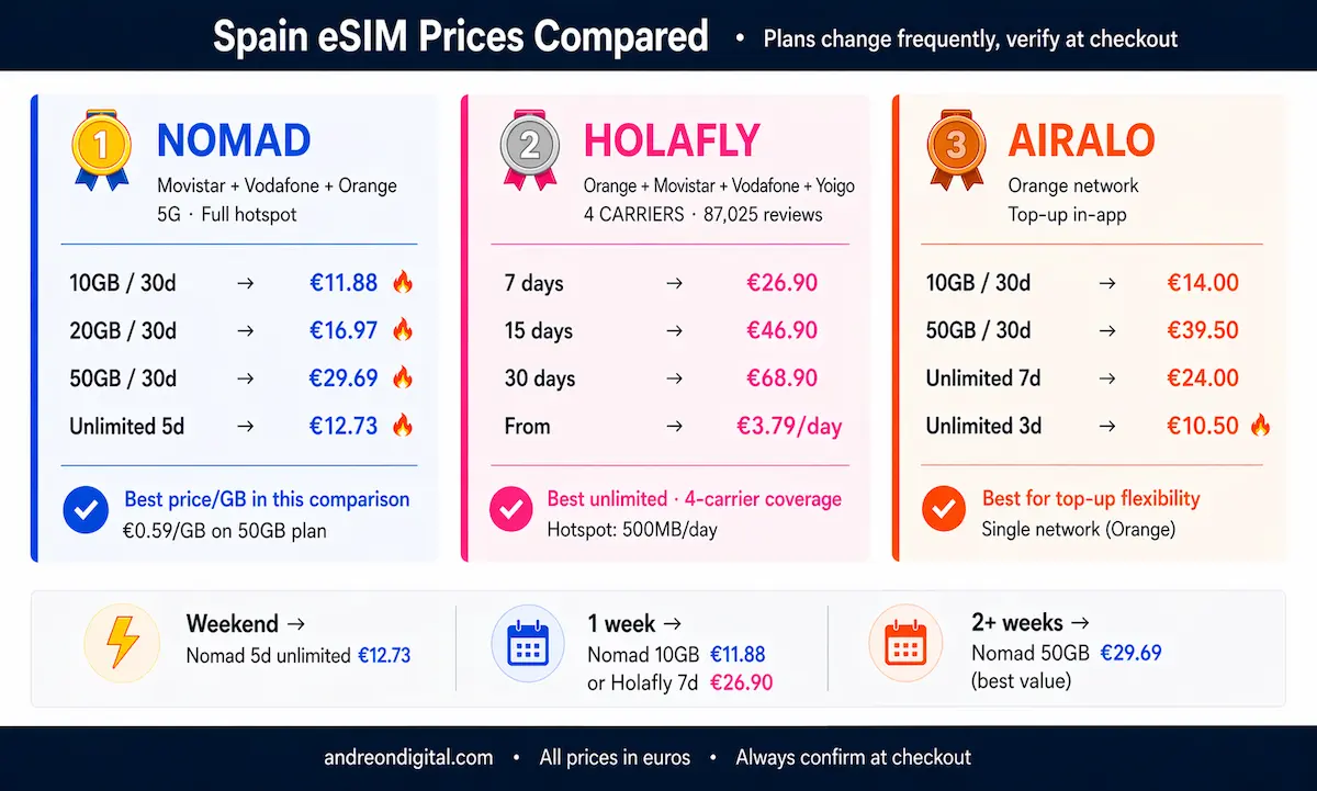 Spain eSIM prices comparison 2026 showing Nomad, Holafly and Airalo plans with data, duration and pricing