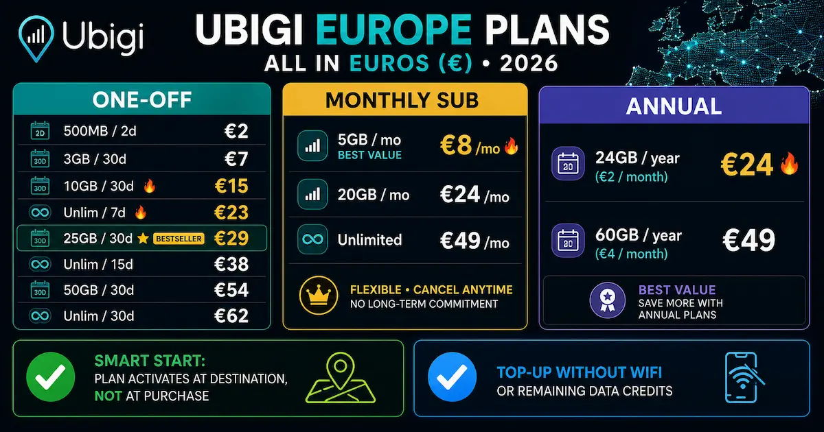ubigi europe plans 2026 pricing in euros monthly subscription annual esim plans europe 25gb €29