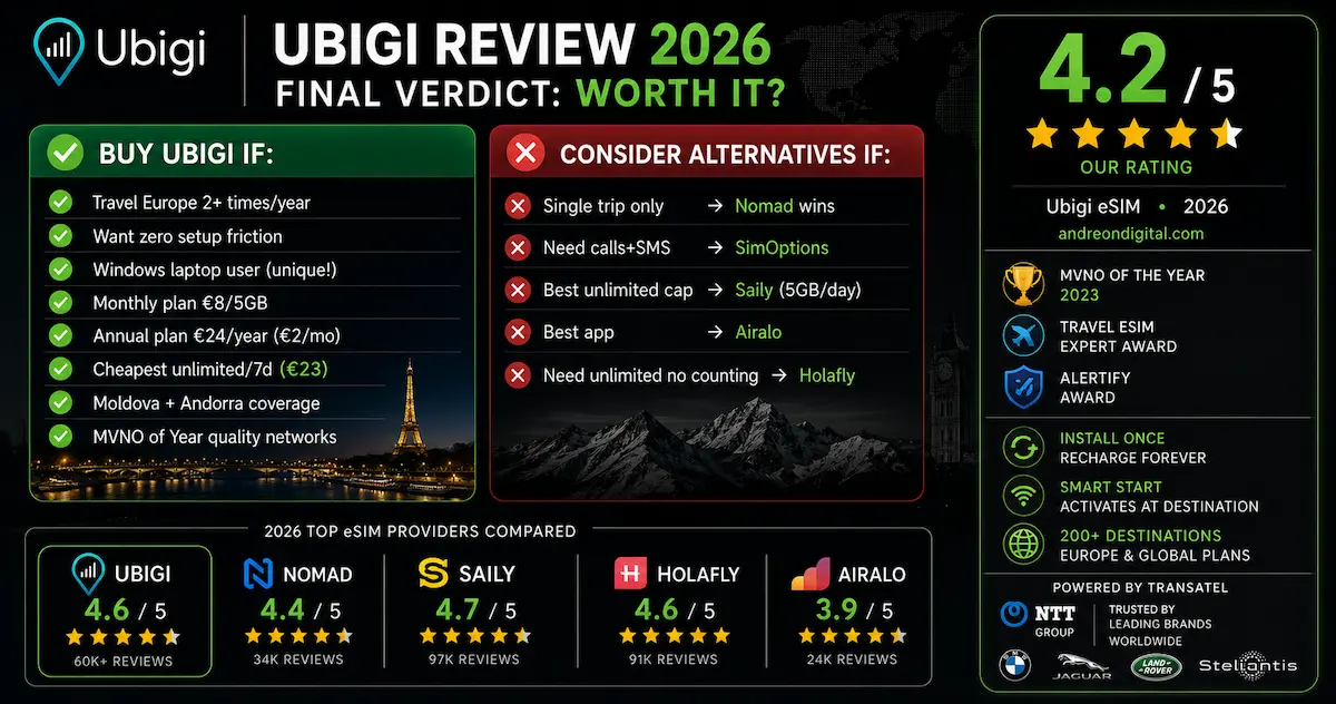 ubigi review 2026 final verdict worth it esim comparison nomad saily holafly airalo