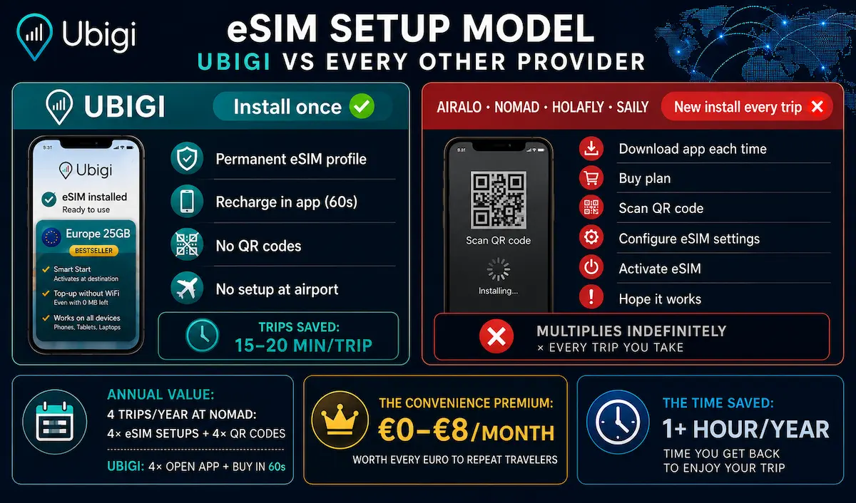 ubigi vs airalo nomad holafly saily install once esim setup model comparison 2026
