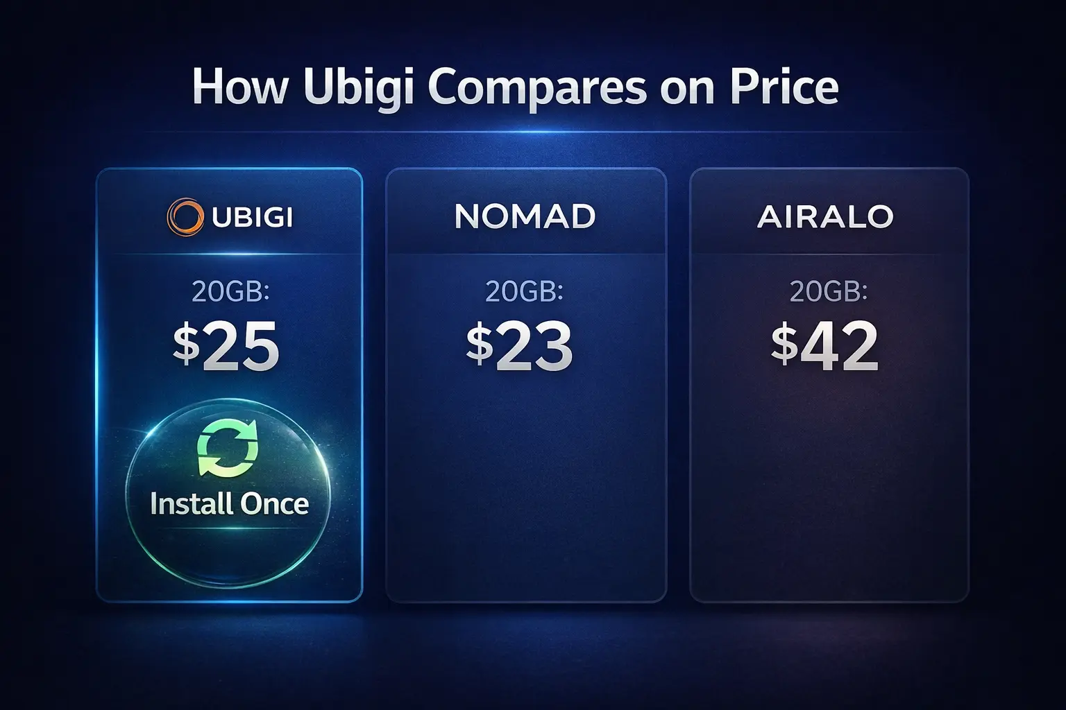 Ubigi pricing compared to Nomad and Airalo for Europe