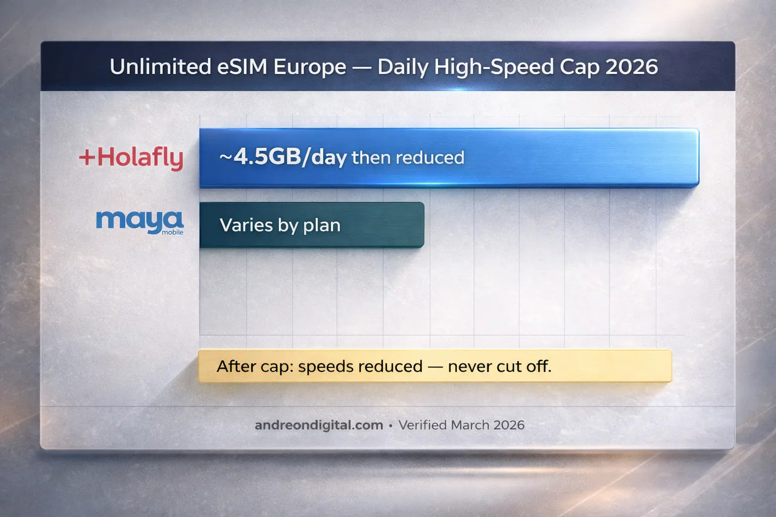 unlimited esim europe daily cap comparison 2026 holafly maya mobile high speed data throttling