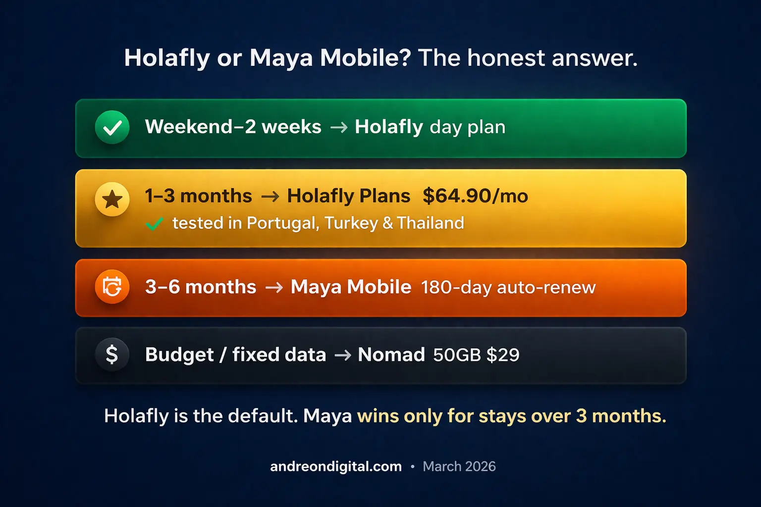 unlimited esim europe 2026 decision guide holafly maya mobile trip length digital nomad long stay