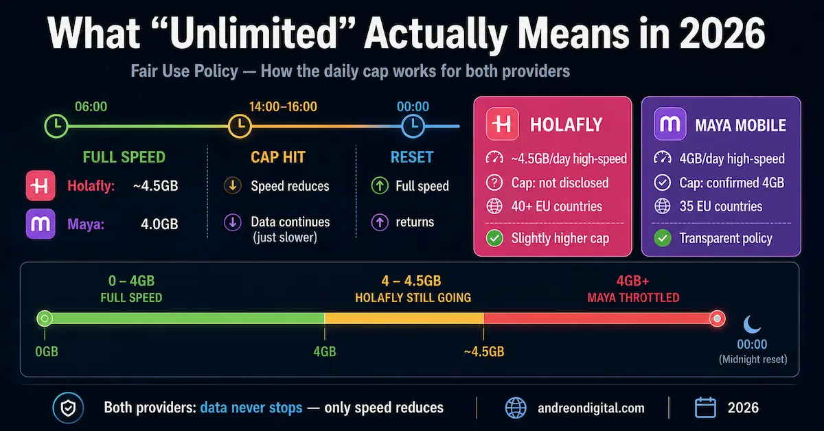 Best unlimited esim for europe 2026 fair use policy 2026 holafly vs maya mobile daily high speed data cap comparison 4gb 4.5gb throttling explained