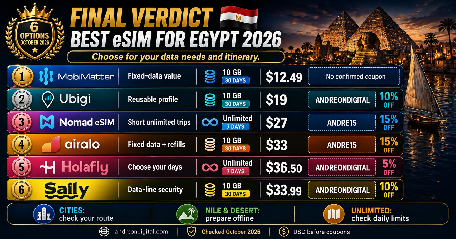 Final Egypt eSIM choices organized by fixed data, unlimited limits and practical trip preparation