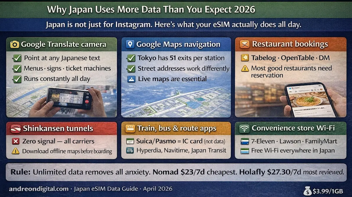 why japan uses more data esim 2026 showing google translate maps navigation restaurant booking apps and shinkansen tunnel signal issues