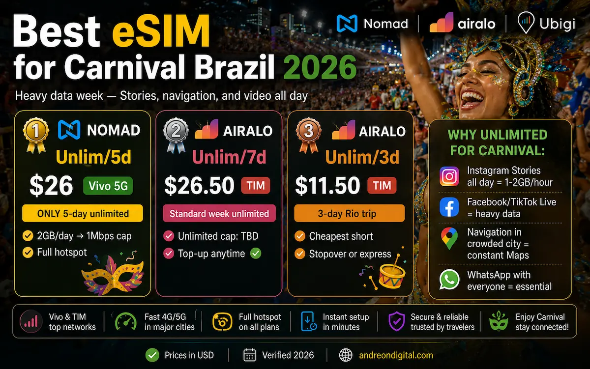 Best eSIM for Carnival Brazil 2026 — Unlimited Plans Compared best esim for carnival brazil 2026 unlimited nomad airalo rio de janeiro salvador data usage