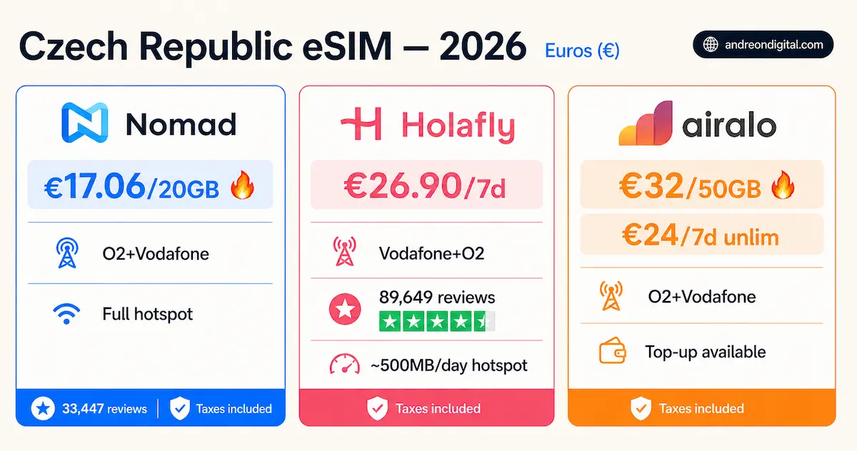Czech Republic eSIM prices 2026 Nomad 17.06 Holafly 26.90 Airalo 32 euros O2 Vodafone comparison