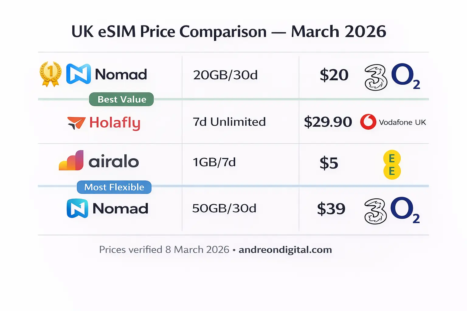 UK eSIM Price Comparison 2026 uk esim price comparison march 2026 nomad holafly airalo
