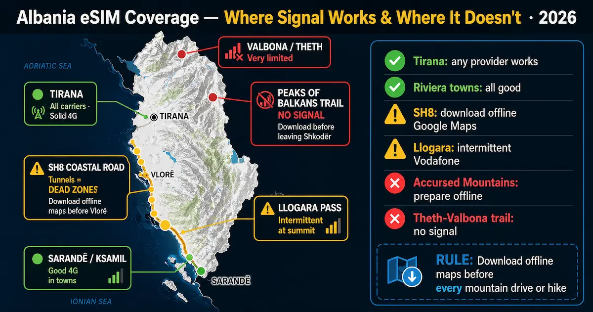Albania eSIM coverage map 2026 showing Tirana Sarande SH8 coastal road Llogara Pass and Valbona signal zones