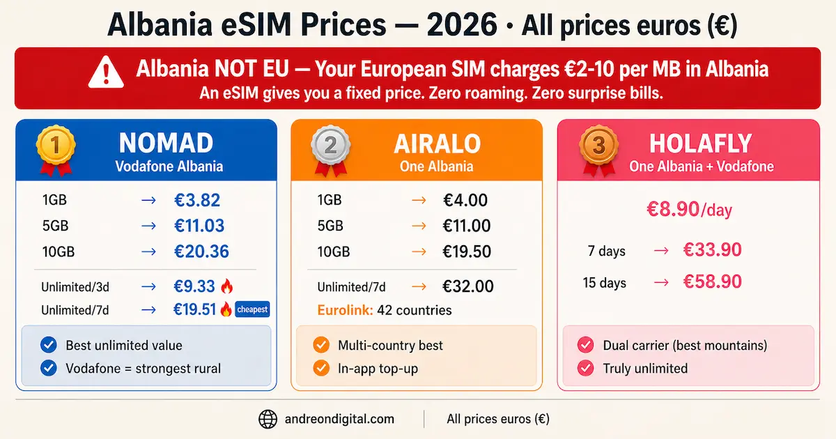 Albania eSIM prices 2026 comparison Nomad Airalo Holafly showing cost per GB and unlimited plans in euros