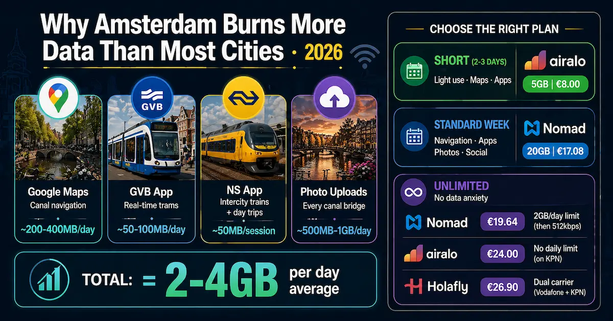Amsterdam data usage 2026 showing 2 to 4GB per day with Google Maps GVB NS app and best eSIM plans comparison