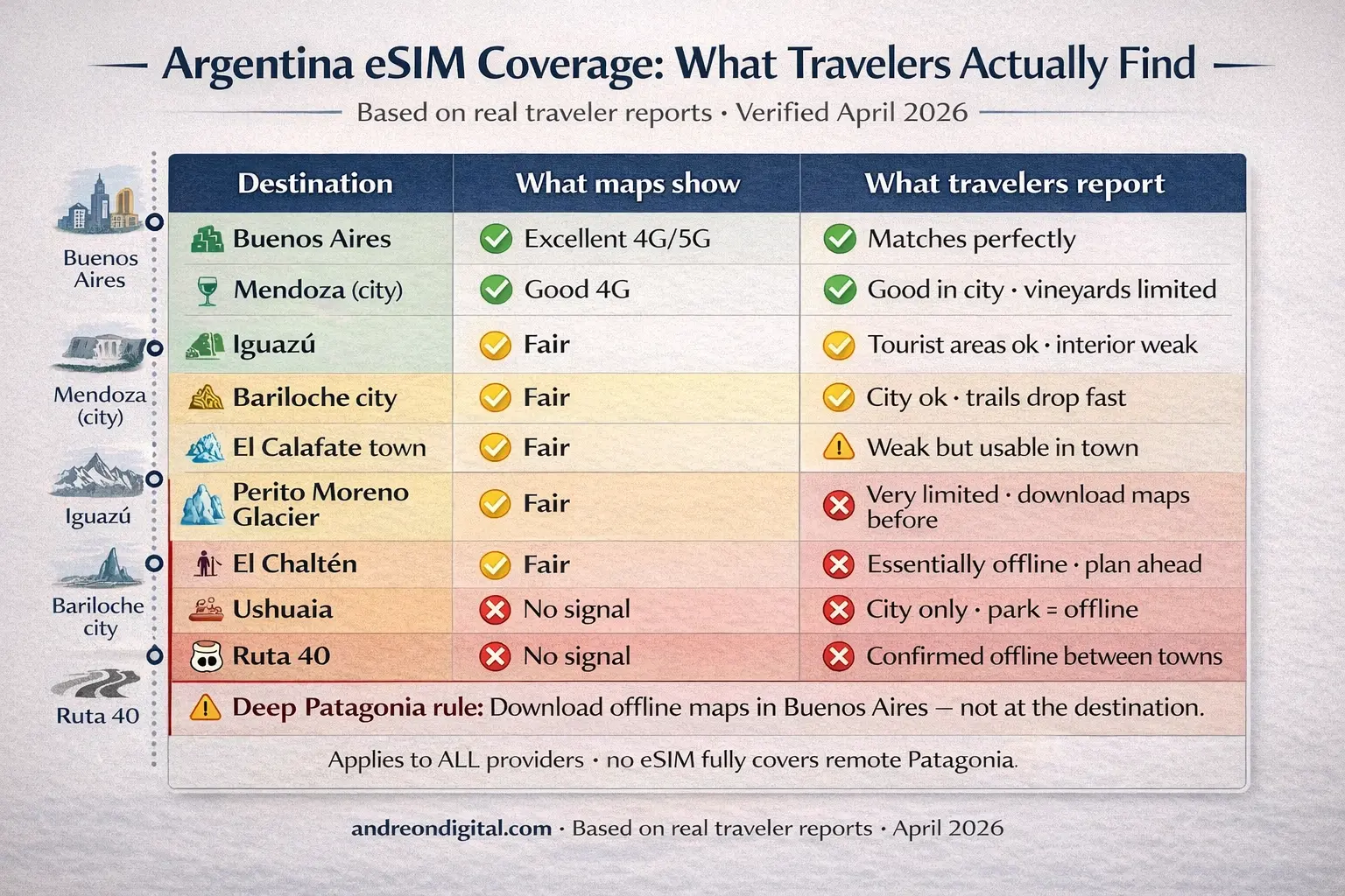argentina esim coverage reality 2026 map vs travelers report patagonia signal offline buenos aires mendoza