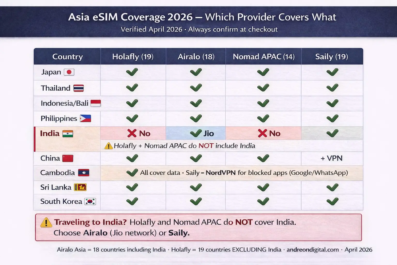 Best eSIM for Asia 2026 coverage comparison showing which providers work in India China Thailand and Asia countries