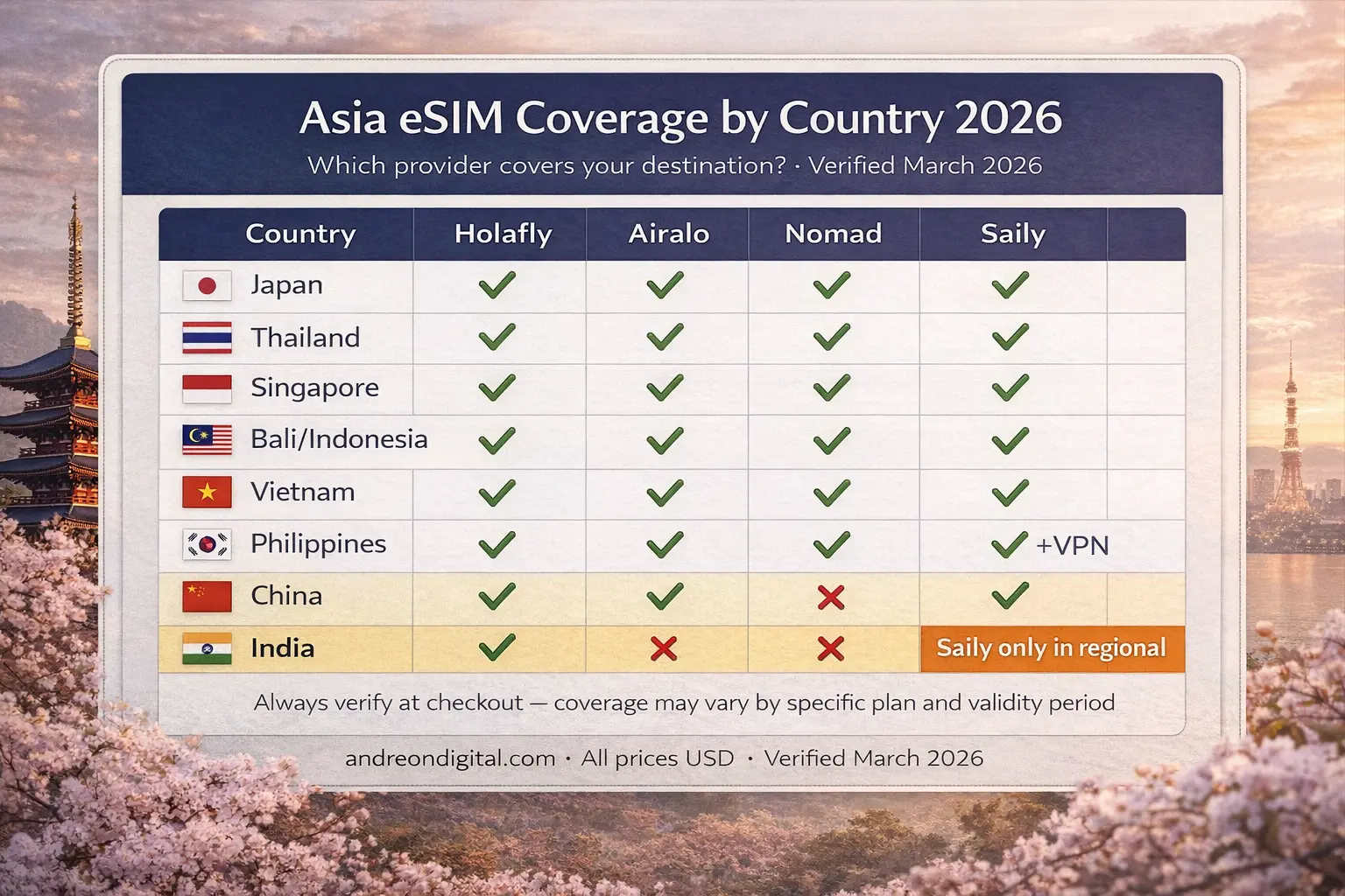 best esim for asia 2026 regional vs per country comparison