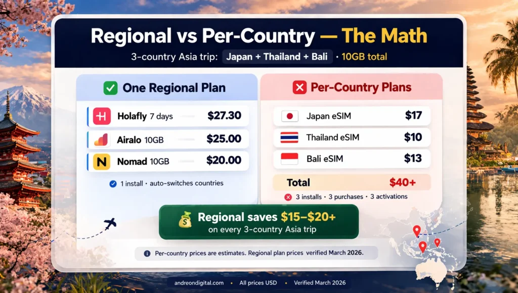 asia esim regional plan vs per country cost comparison 2026 japan thailand bali savings