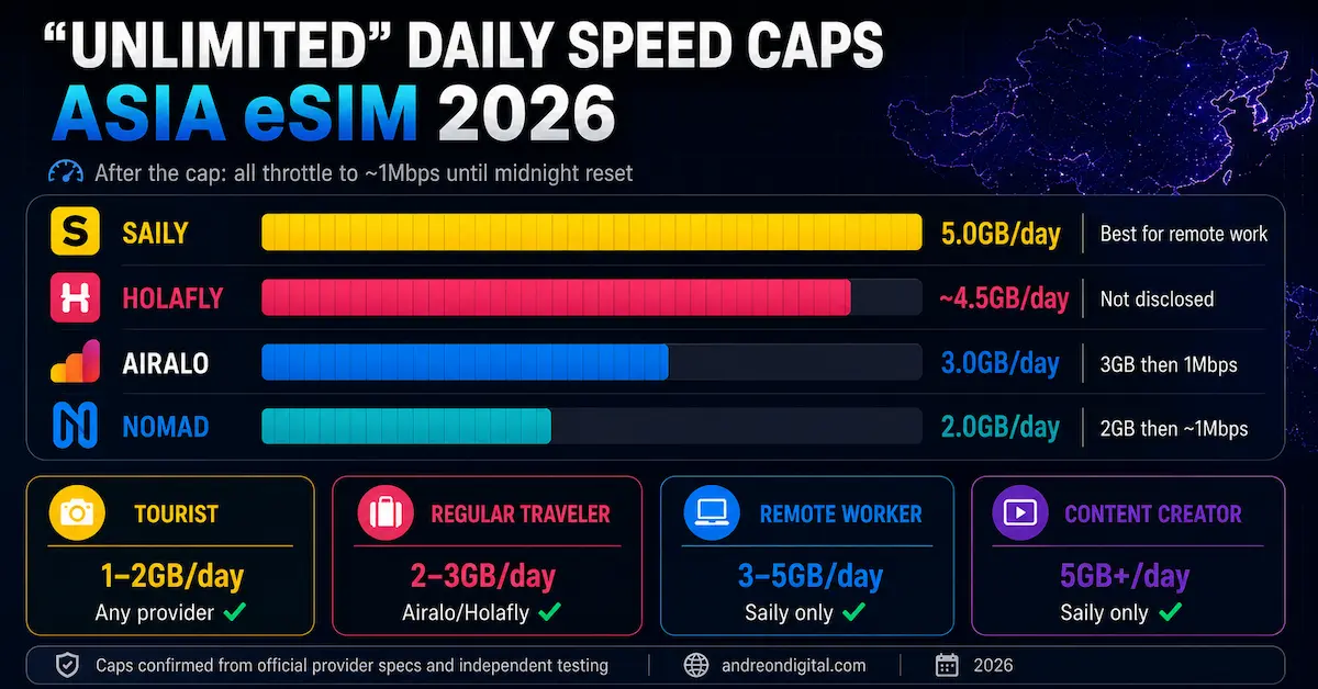asia esim unlimited daily speed caps comparison 2026 saily holafly airalo nomad throttling