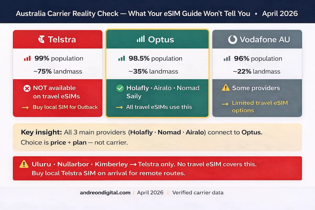 Australia eSIM carrier comparison 2026 showing Telstra Optus and Vodafone coverage differences and travel eSIM limitations