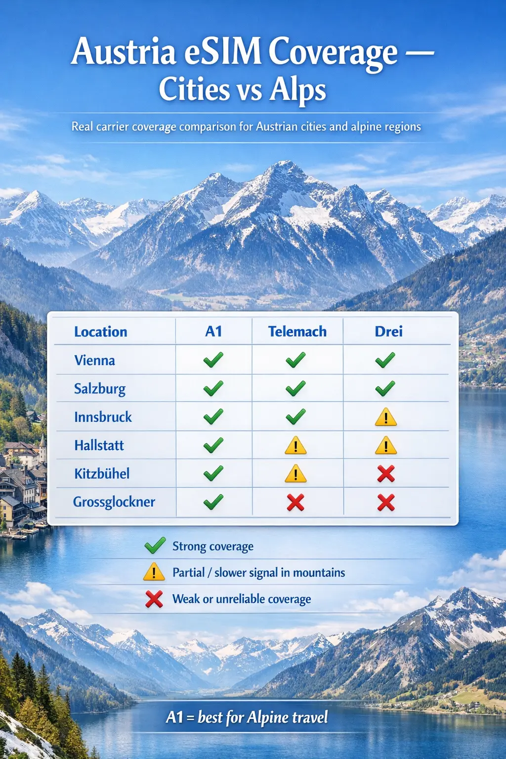 austria esim alpine coverage a1 telemach drei comparison