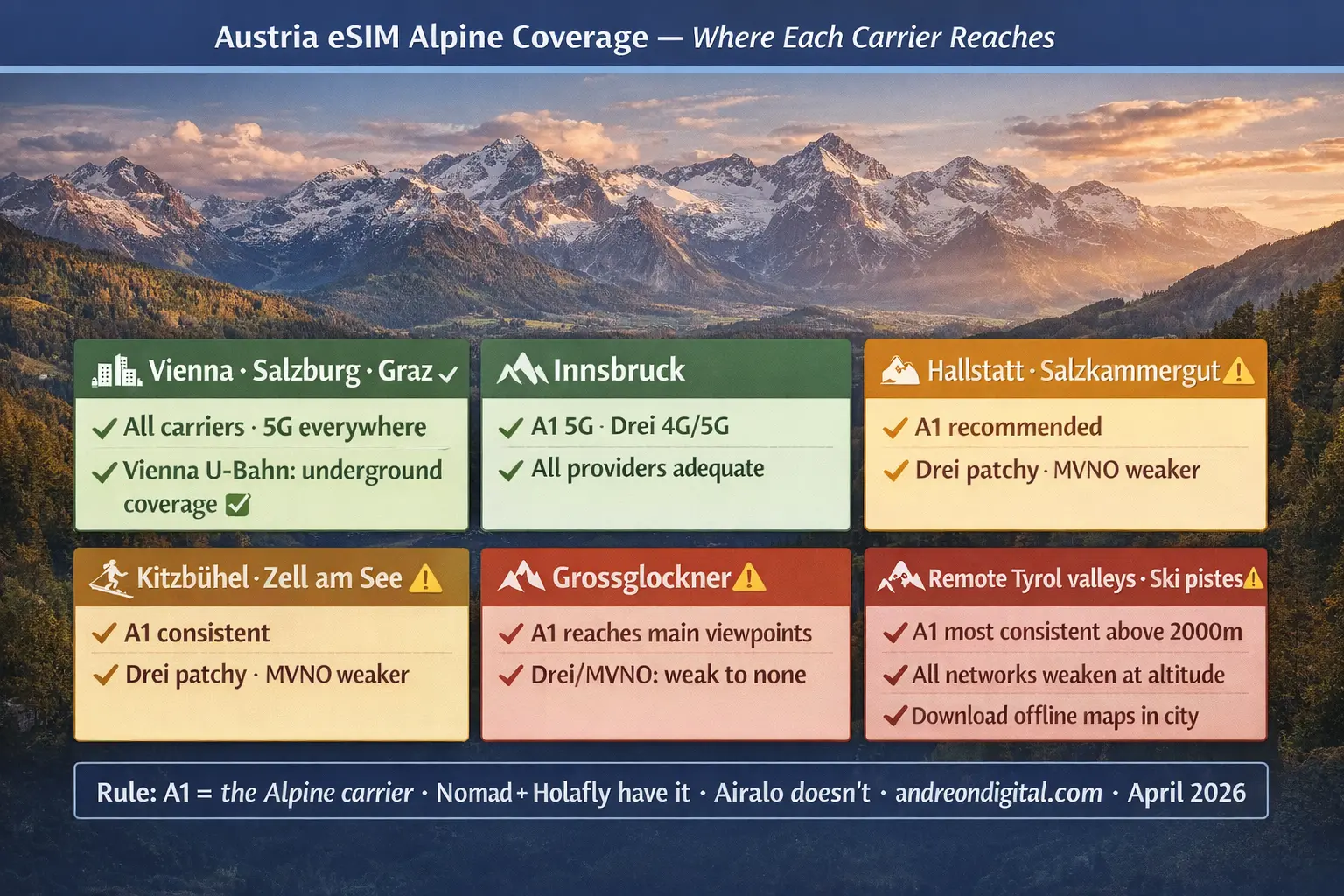 Austria eSIM alpine coverage map showing A1 vs Drei and MVNO signal in Vienna Innsbruck Hallstatt Alps