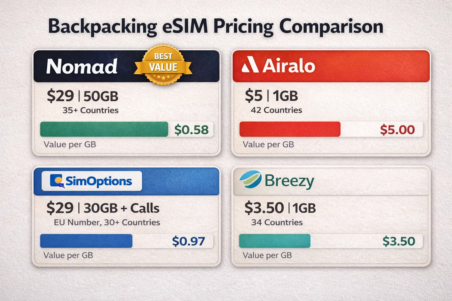 backpacking europe esim pricing nomad airalo simoptions 2026