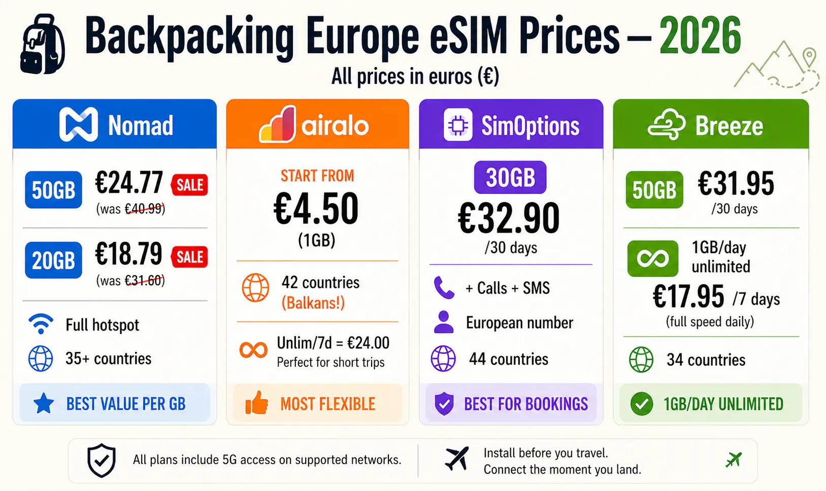 eSIM price comparison Europe 2026 showing Nomad Airalo SimOptions and Breeze plans with data and pricing