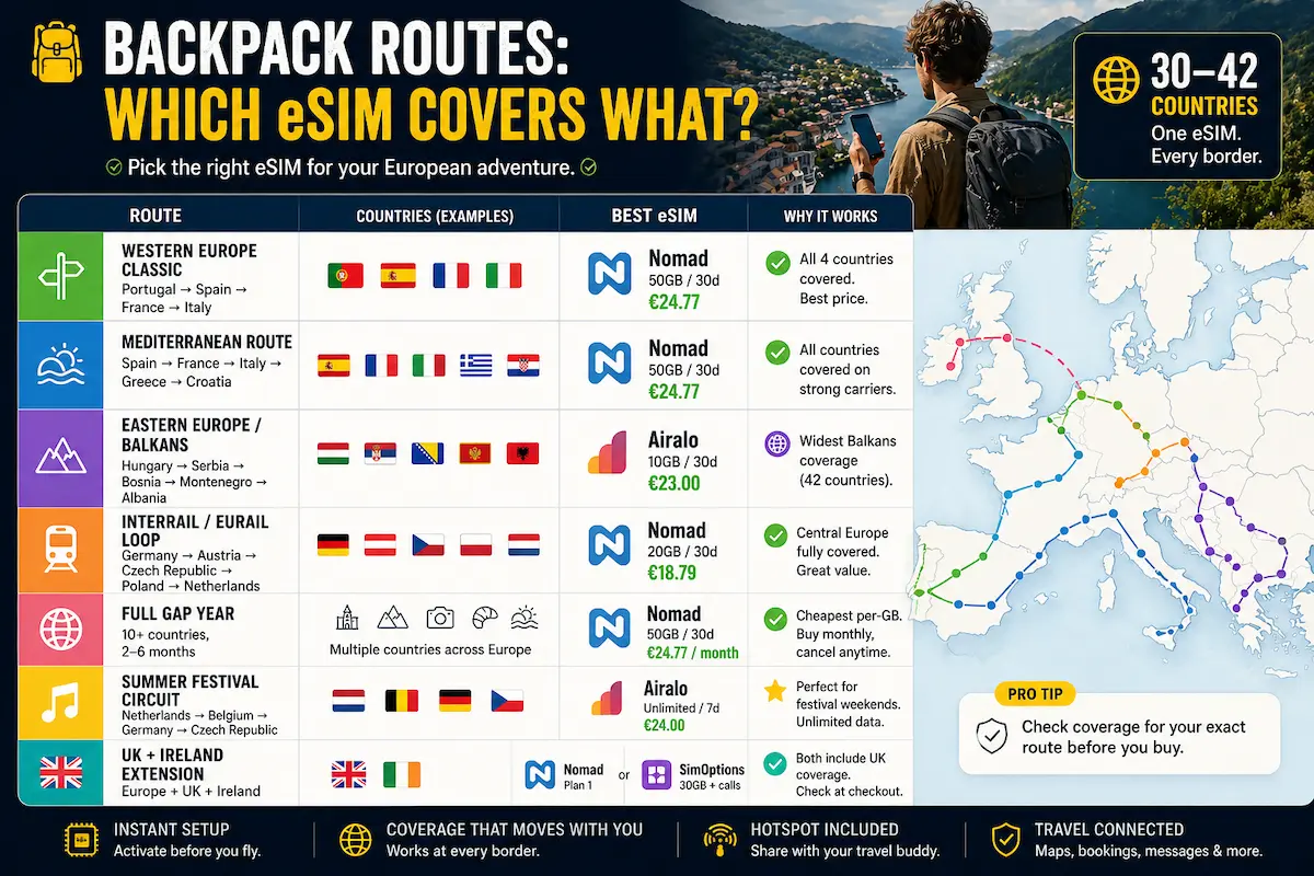 Backpacking Europe routes map showing eSIM coverage by region including Western Europe Balkans and Interrail routes