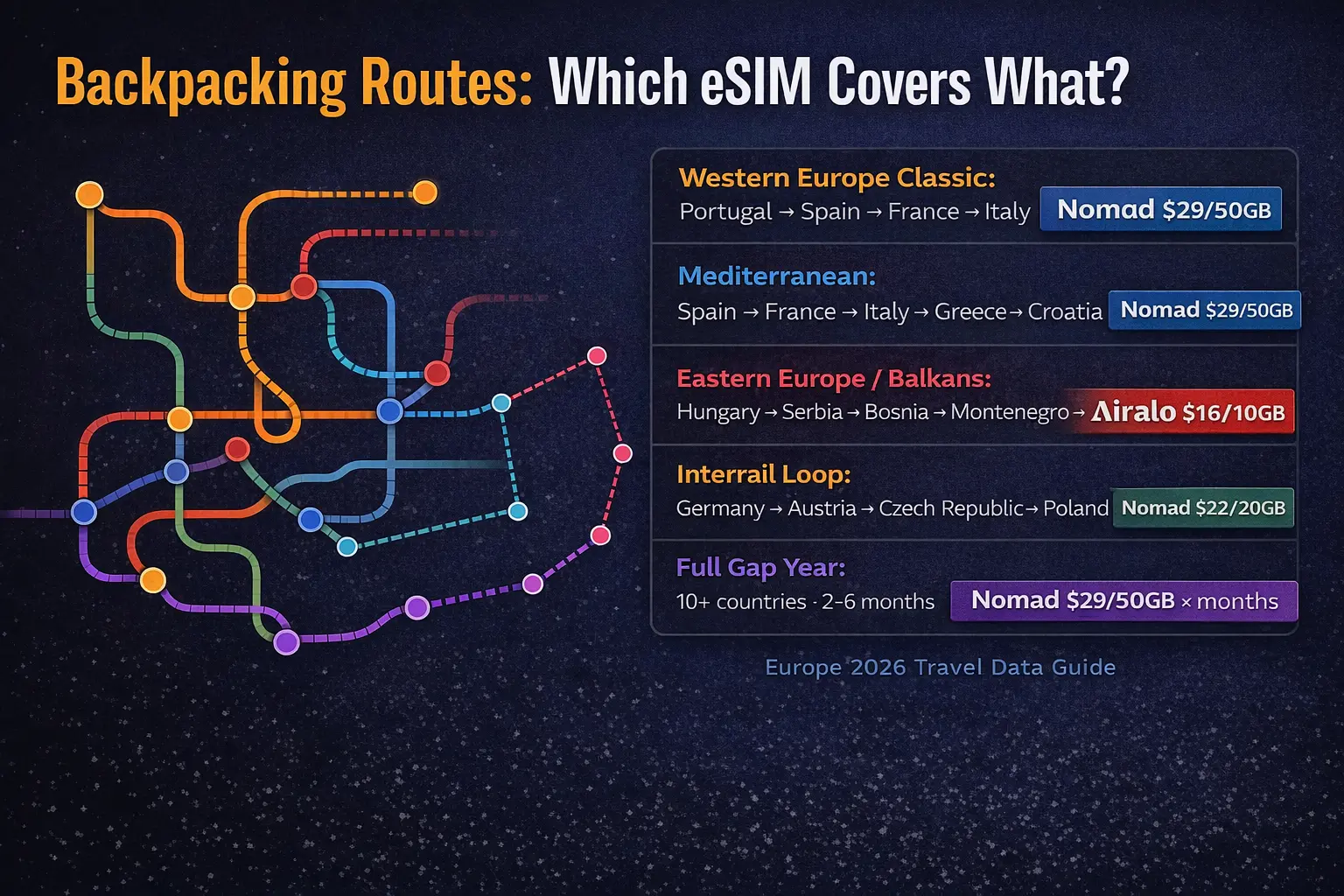 backpacking europe routes esim coverage western balkans interrail