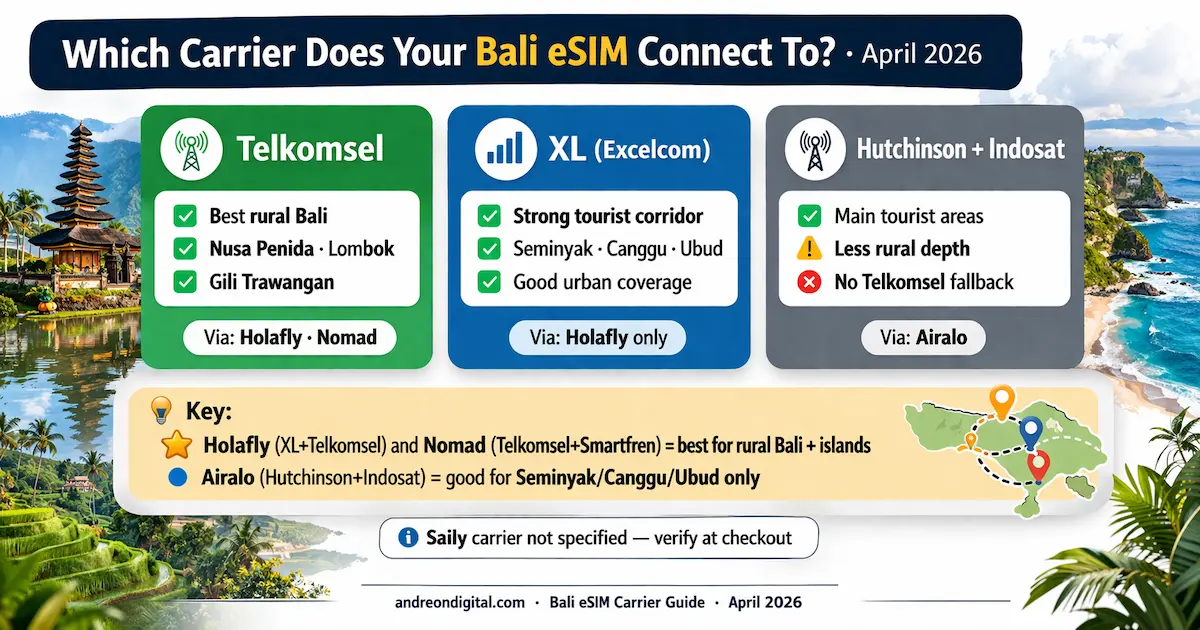 Bali eSIM carrier comparison showing Telkomsel XL and Hutchinson coverage differences across tourist and rural areas
