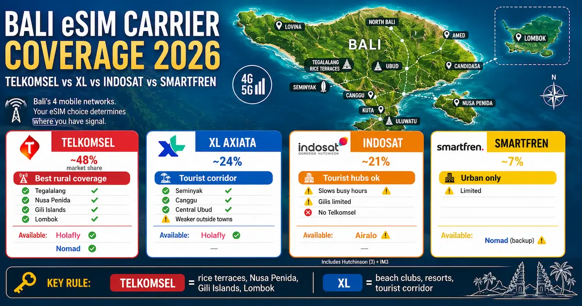 bali esim carrier coverage 2026 telkomsel xl indosat smartfren nusa penida ubud lombok gili islands indonesia