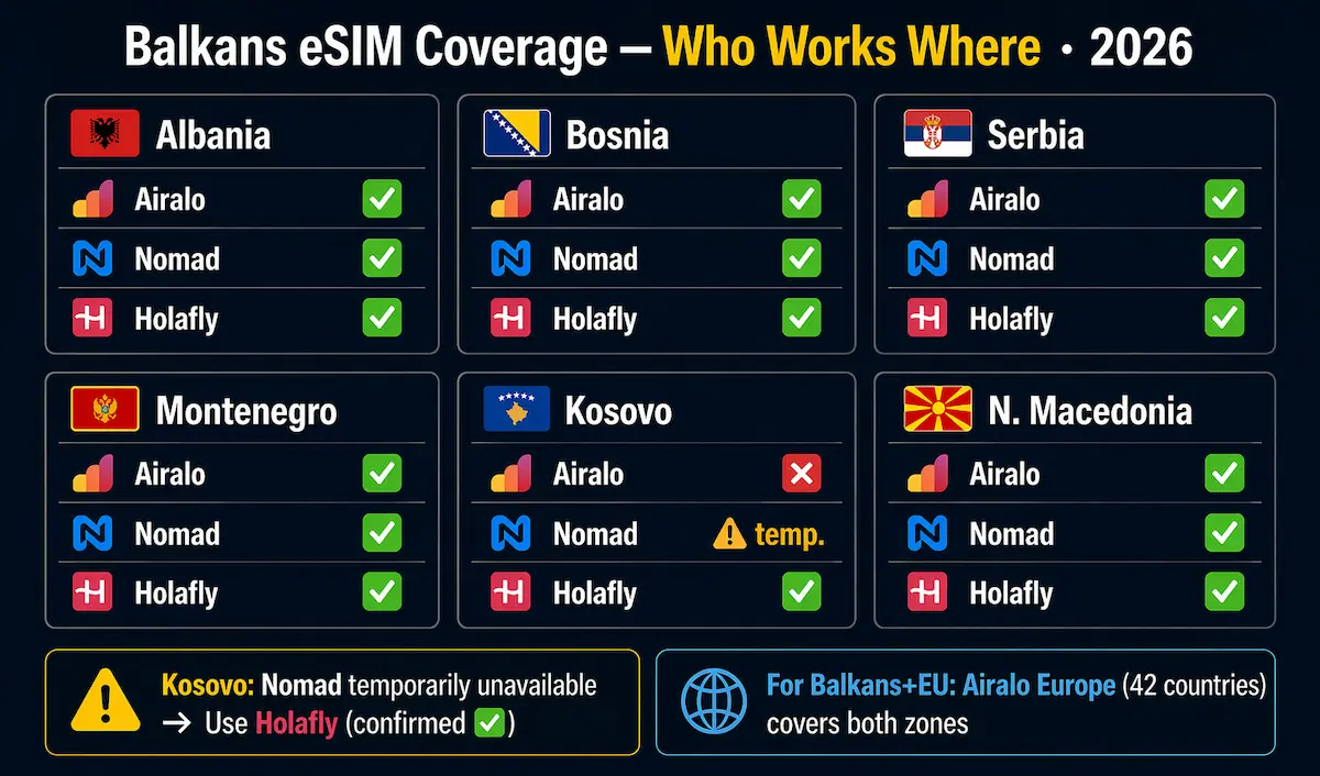 Balkans eSIM coverage 2026 showing which providers work in Albania Bosnia Serbia Montenegro Kosovo and North Macedonia including Airalo Nomad and Holafly