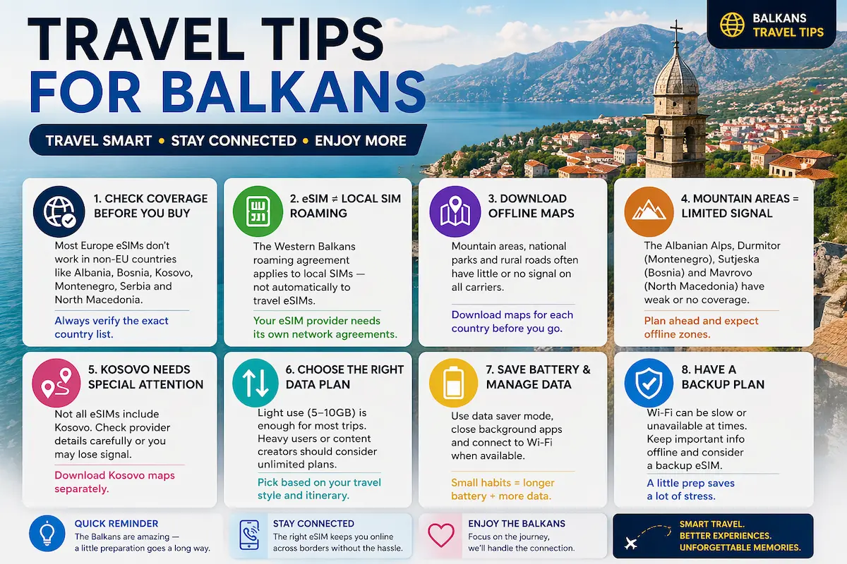 Balkans travel tips 2026 showing eSIM coverage offline maps data plans and connectivity tips across Albania Bosnia Kosovo Montenegro Serbia and North Macedonia