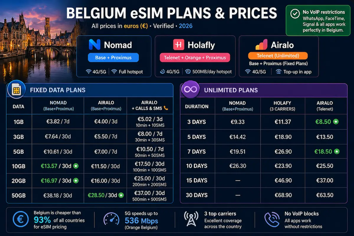Belgium eSIM plans and prices 2026 comparison Nomad Holafly Airalo data and unlimited plans