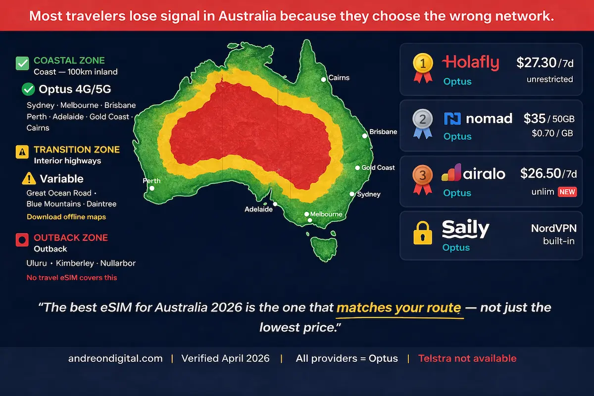 Australia eSIM coverage map 2026 showing Optus coastal coverage and no signal zones in the Outback