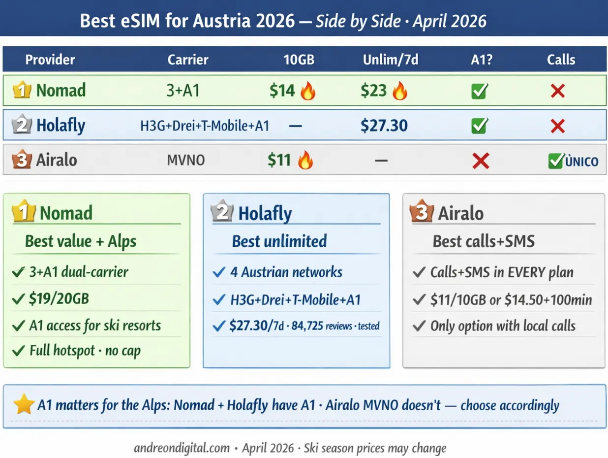 best esim for Austria 2026 comparison table Nomad Holafly Airalo prices A1 coverage Alps