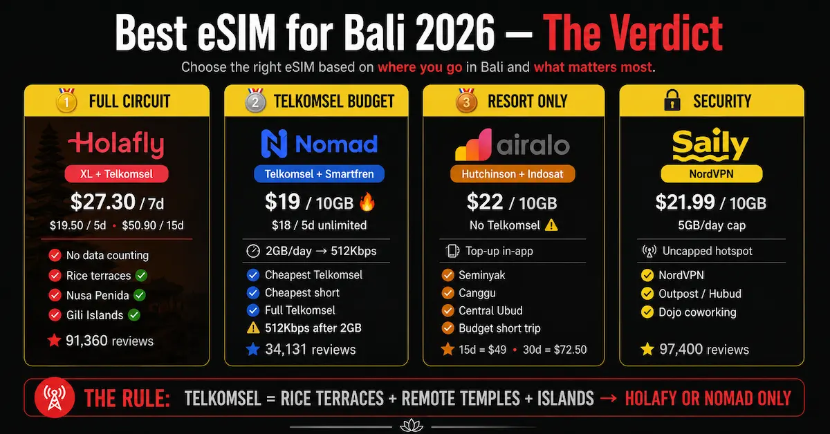 best esim bali 2026 final verdict holafly nomad airalo saily telkomsel indonesia esim comparison