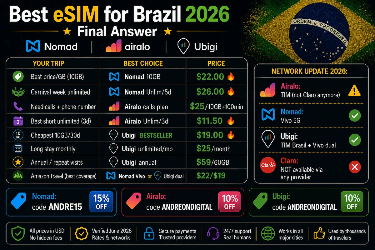 Best eSIM for Brazil 2026 — Final Answer Comparison best esim brazil 2026 final answer nomad airalo ubigi vivo tim comparison prices