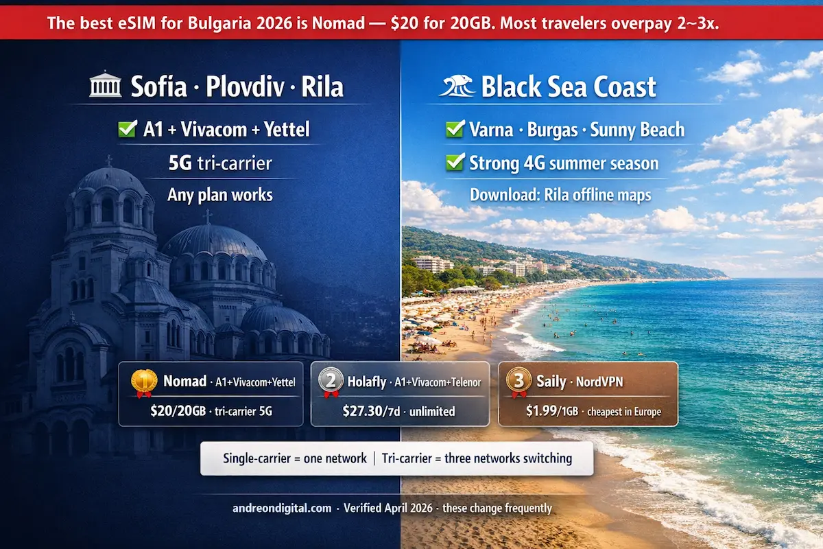 Best eSIM for Bulgaria 2026 comparison showing Nomad, Holafly and Saily with prices, coverage and Black Sea coast travel zones