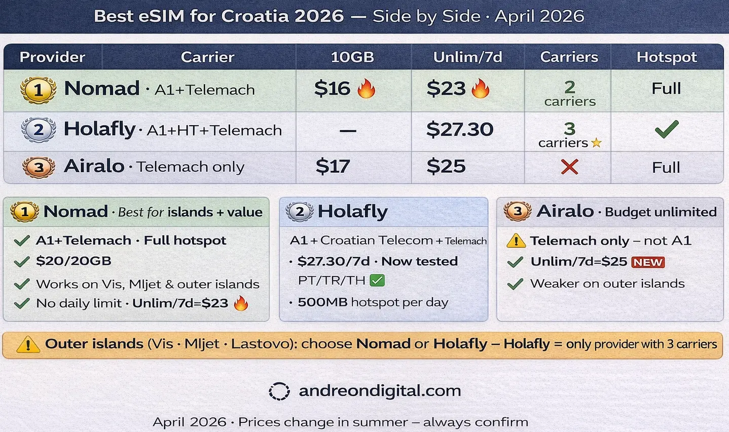 Croatia eSIM comparison 2026 Nomad vs Holafly vs Airalo prices carriers hotspot