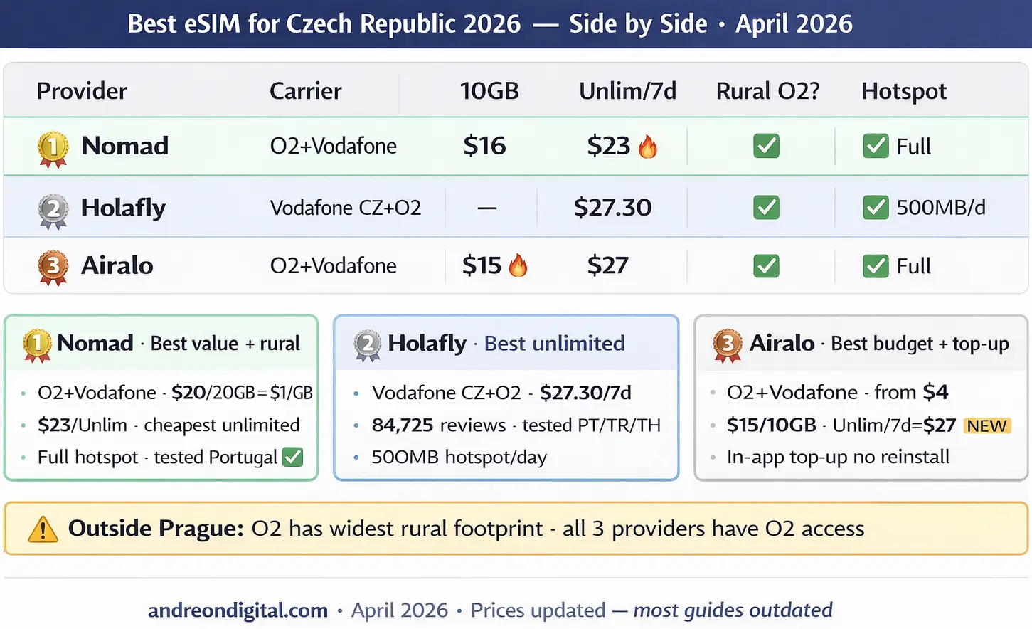 Best eSIM for Czech Republic 2026 comparison Nomad Holafly Airalo pricing and coverage table