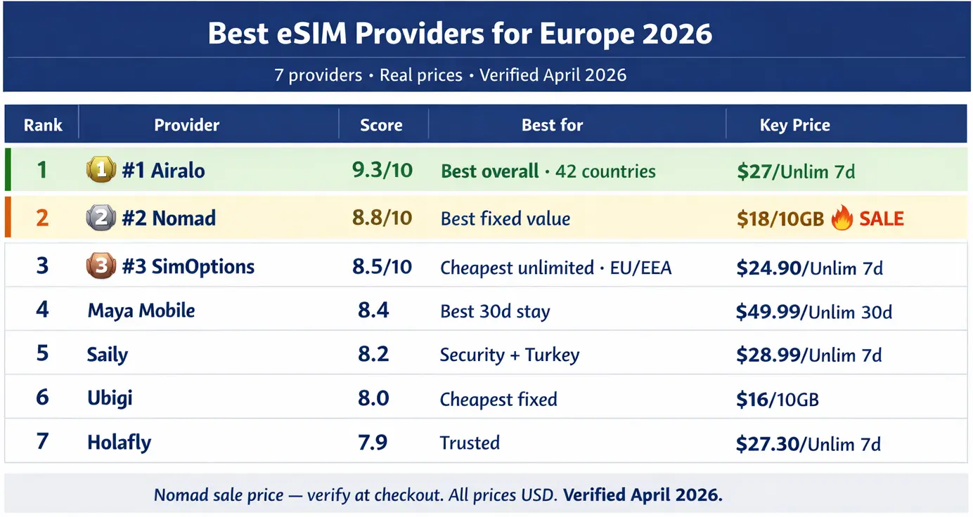 Best eSIM providers for Europe 2026 ranking table comparing Airalo, Nomad, SimOptions, Maya Mobile, Saily, Ubigi, and Holafly prices