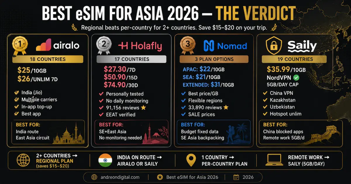 best esim for asia 2026 final verdict airalo holafly nomad saily regional esim comparison
