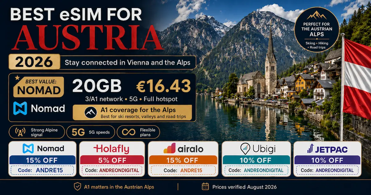 best esim for austria 2026 image showing nomad as best value with 20GB for 16.43 euros on 3 and A1 network, A1 coverage for the Austrian Alps, and discount coupons for Nomad, Holafly, Airalo, Ubigi and Jetpac verified August 2026