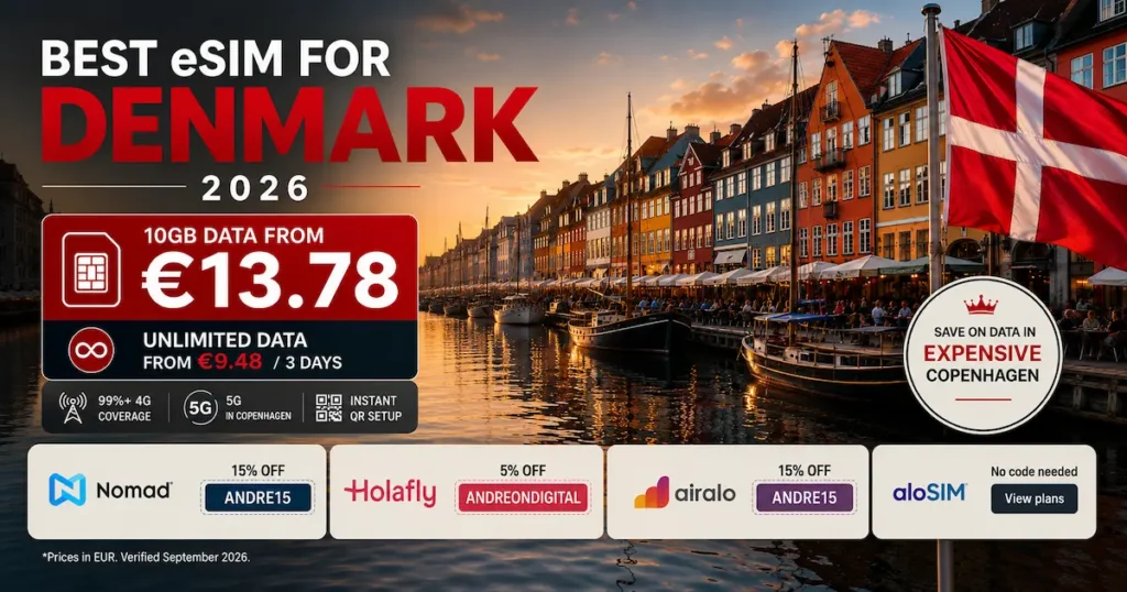 Best eSIM for Denmark 2026 image showing Copenhagen Nyhavn, Nomad 10GB from €13.78, unlimited data from €9.48 for 3 days, and discount codes for Nomad, Holafly, Airalo, and aloSIM