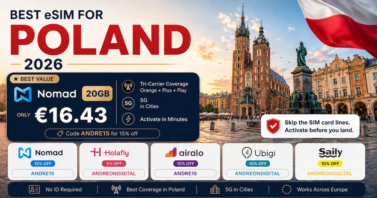 Best eSIM for Poland 2026 image with Nomad as best value at 20GB for €16.43, tri carrier coverage on Orange Plus and Play, plus Holafly, Airalo, Ubigi and Saily discount coupons